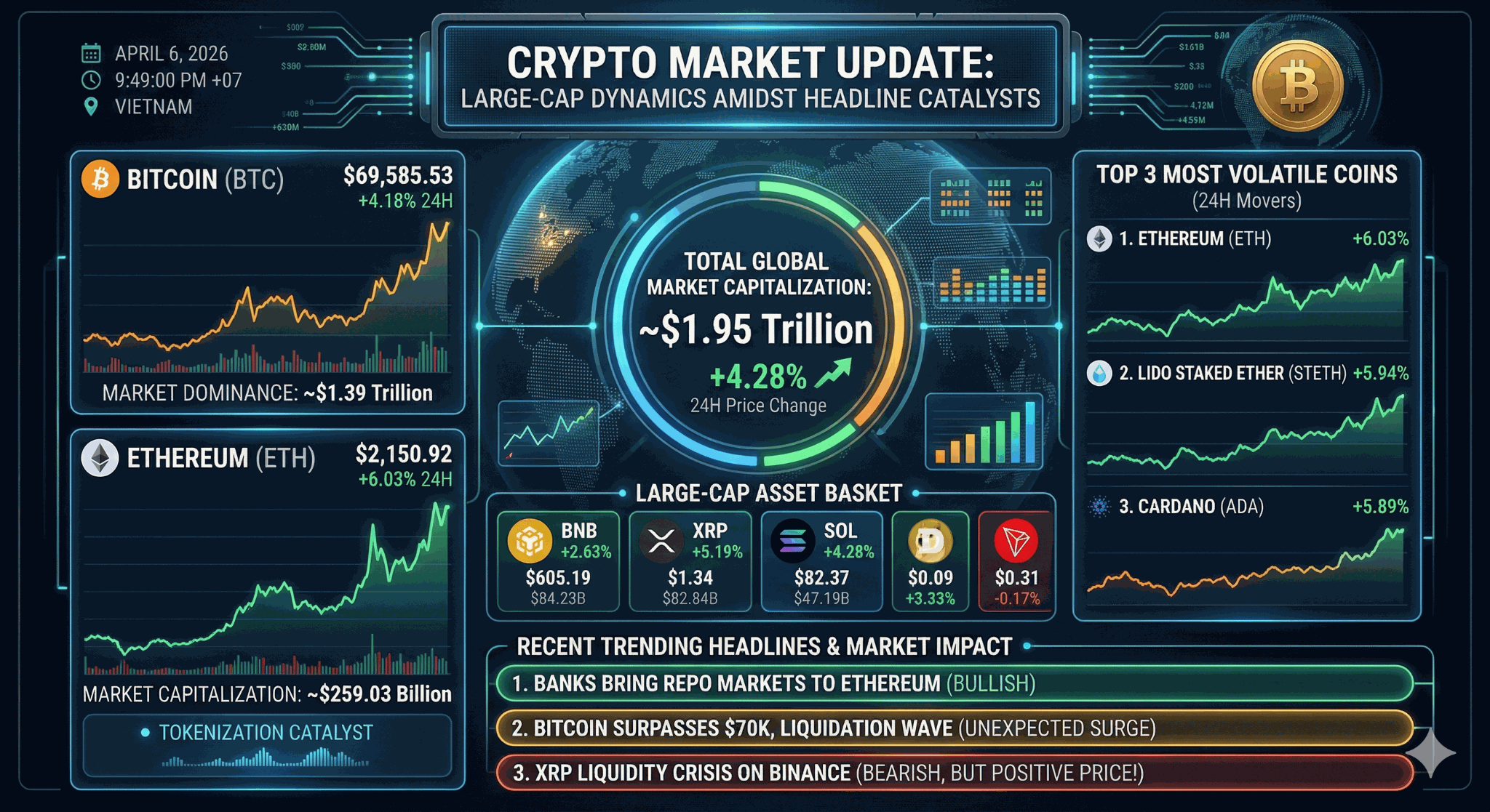 Crypto Market Update: Large-Cap Dynamics Amidst Headline Catalysts