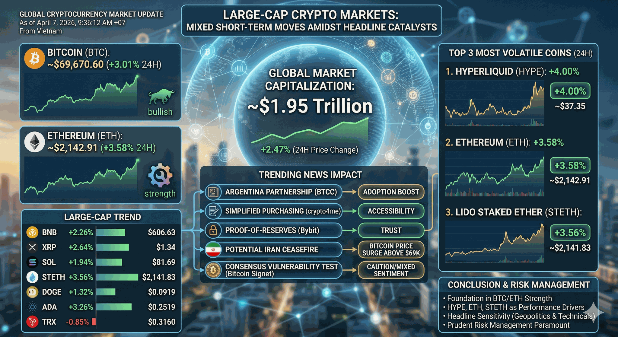 Large-Cap Crypto Markets Navigate Mixed Short-Term Moves Amidst Headline Catalysts