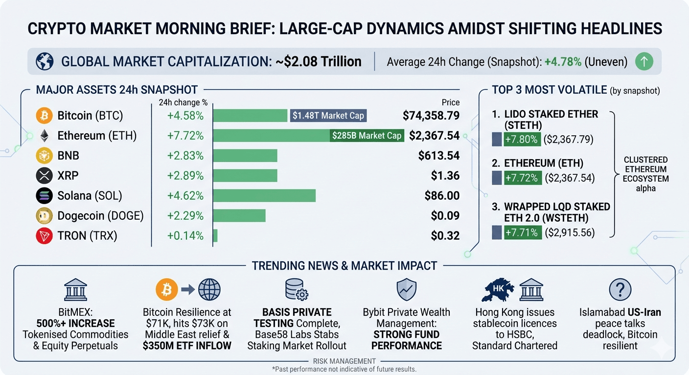 Crypto Market Morning Brief: Large-Cap Dynamics Amidst Shifting Headlines
