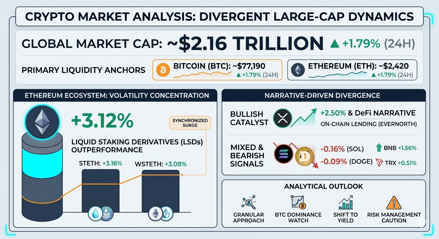 Crypto Market Snapshot: Large-Cap Dynamics and Headline Catalysts Drive Uneven Movement