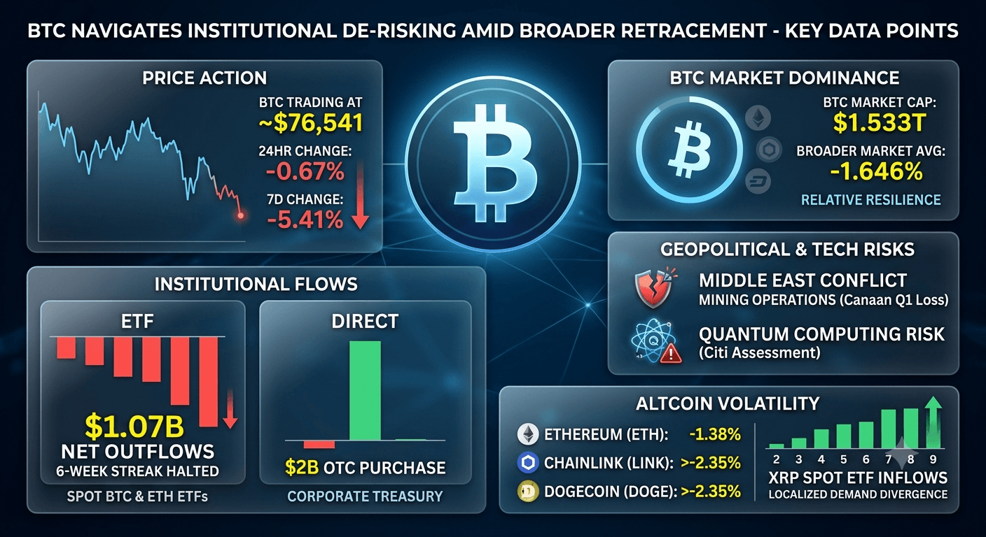 Bitcoin Navigates Institutional Outflows Amidst Broader Market Retracement