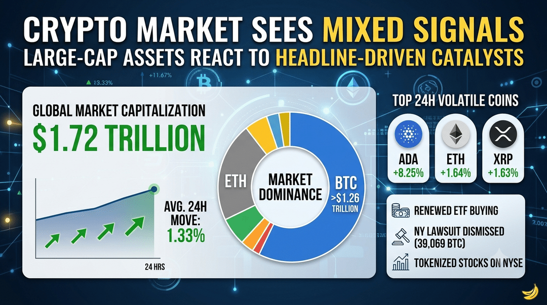 Crypto Market Sees Mixed Signals as Large-Cap Assets React to Headline-Driven Catalysts