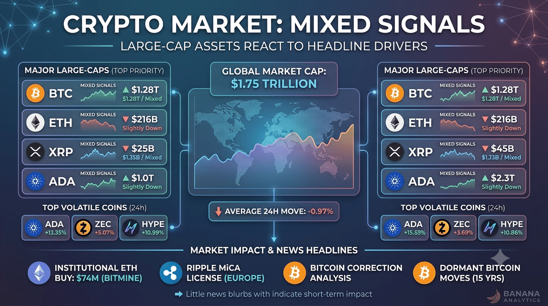 Crypto Market Sees Mixed Signals as Large-Cap Assets React to Headline-Driven Catalysts